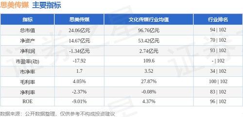 思美传媒本周（4.8-4.12）收盘下跌9.24%，主力资金合计净流出2978.38万元